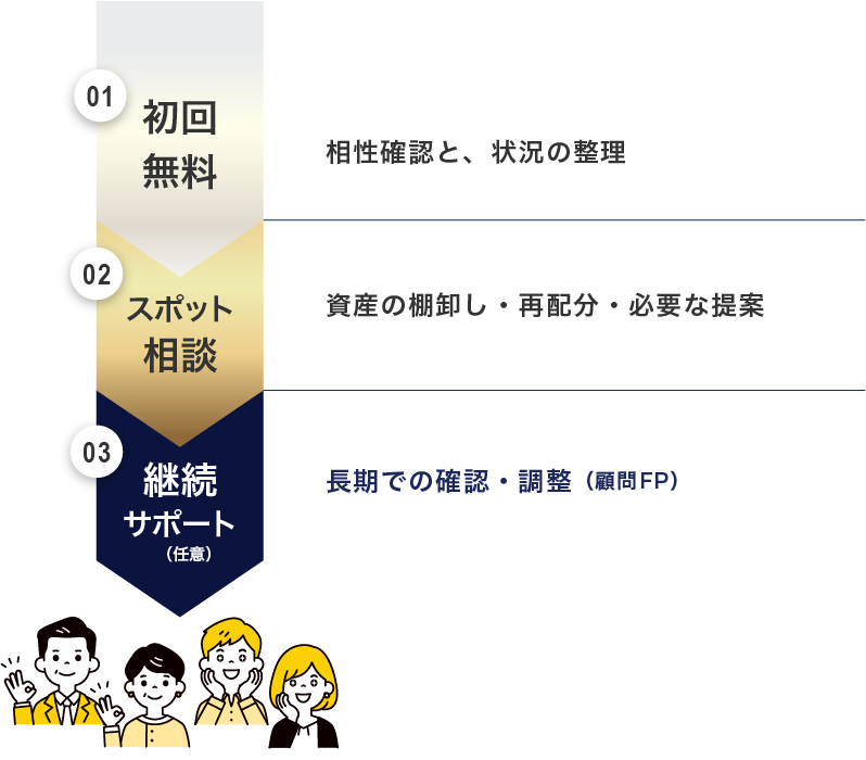 01、初回無料、相性確認と、状況の整理。02、スポット相談、資産の棚卸し・再配分・必要な提案。03、継続サポート（任意）、長期での確認・調整（顧問FP）。